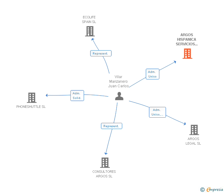 Vinculaciones societarias de ARGOS HISPANICA SERVICIOS DE GESTION INTEGRAL SL