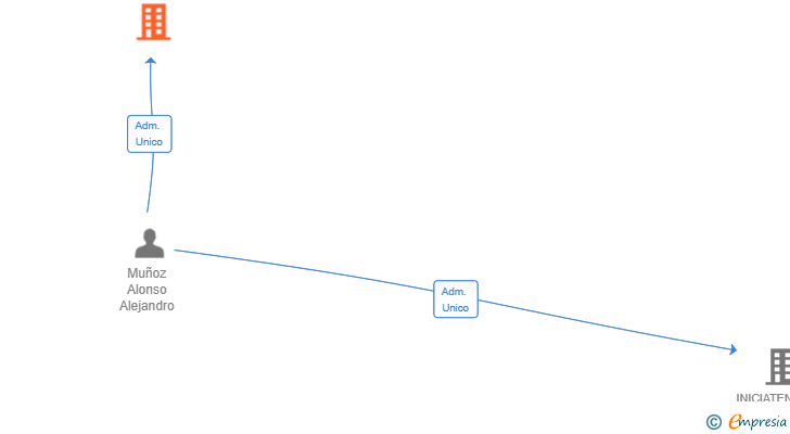 Vinculaciones societarias de SMARTACTICS CARDS SL