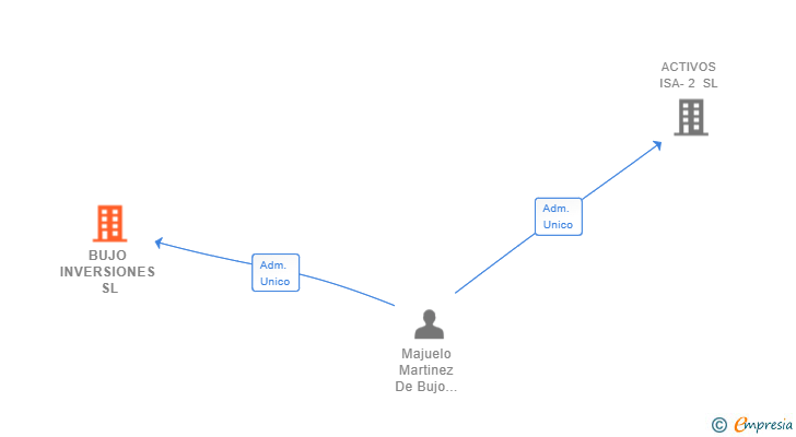 Vinculaciones societarias de BUJO INVERSIONES SL