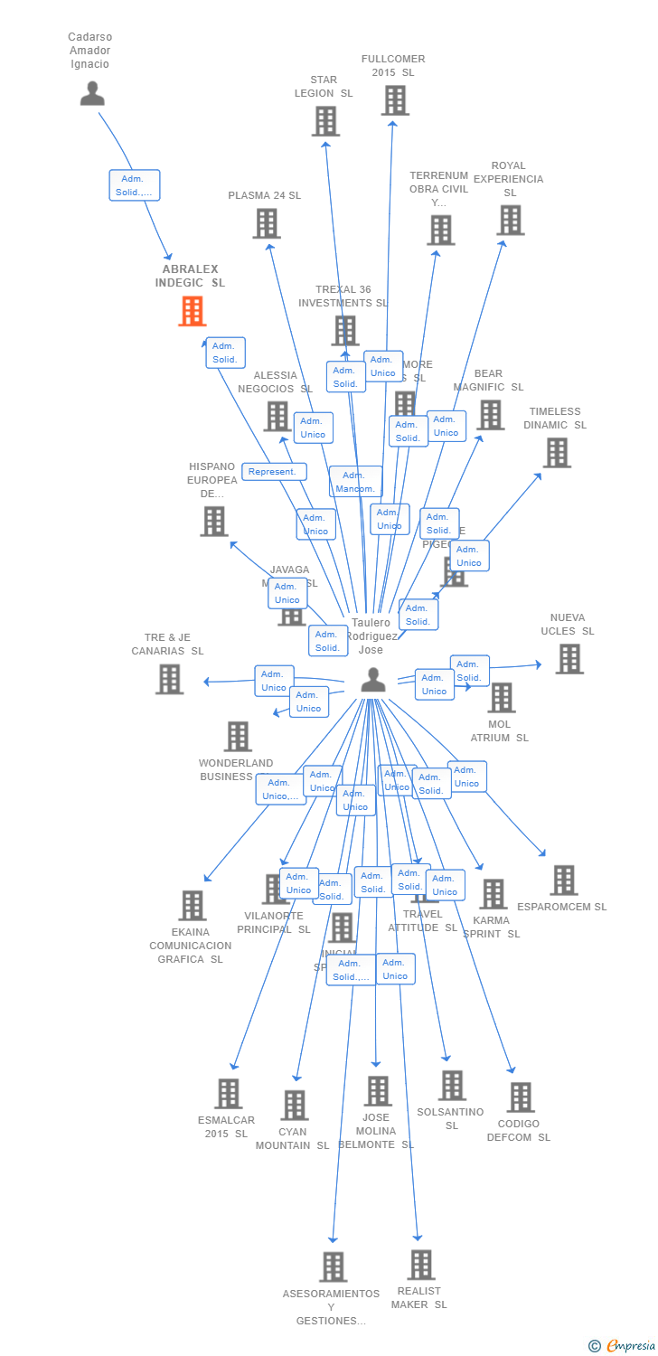 Vinculaciones societarias de ABRALEX INDEGIC SL