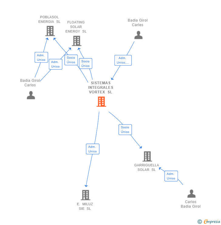 Vinculaciones societarias de SISTEMAS INTEGRALES VORTEX SL