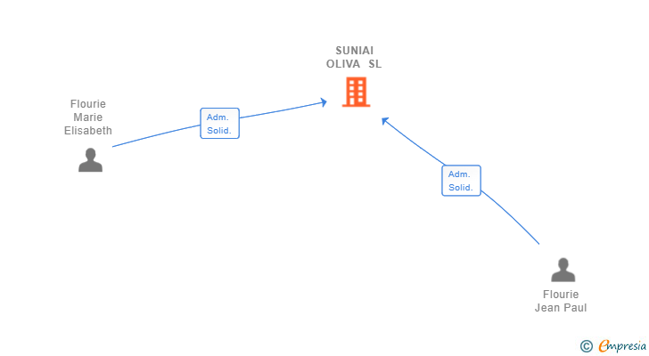 Vinculaciones societarias de SUNIAI OLIVA SL