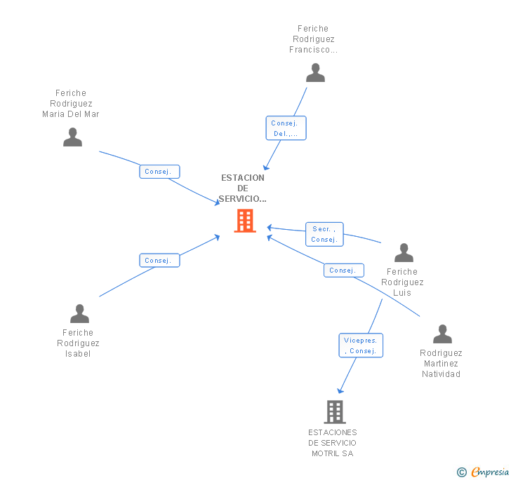 Vinculaciones societarias de ESTACION DE SERVICIO LA POSTA SL