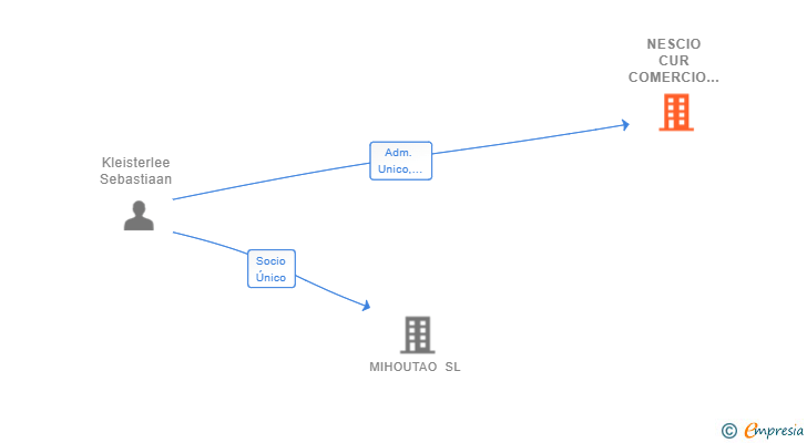 Vinculaciones societarias de NESCIO CUR COMERCIO SL (EXTINGUIDA)