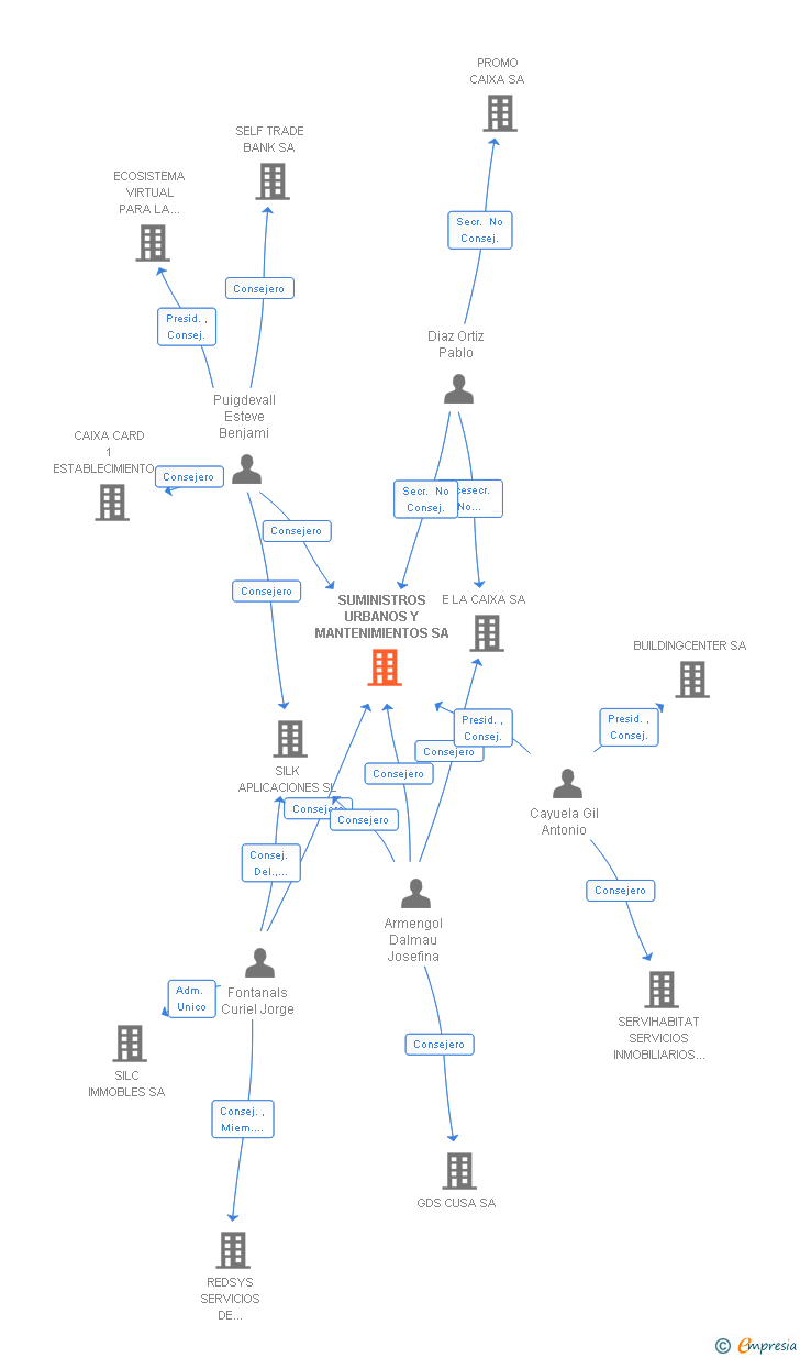 Vinculaciones societarias de CAIXABANK FACILITIES MANAGEMENT SA