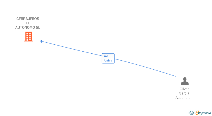 Vinculaciones societarias de CERRAJEROS EL AUTONOMO SL