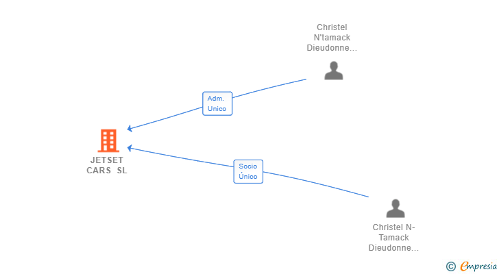 Vinculaciones societarias de JETSET CARS SL (EXTINGUIDA)