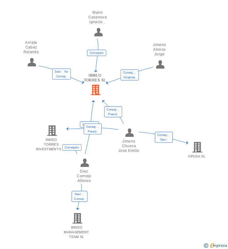 Vinculaciones societarias de INNEO TORRES SL