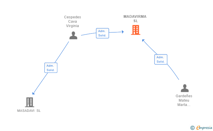 Vinculaciones societarias de MADAVIRMA SL