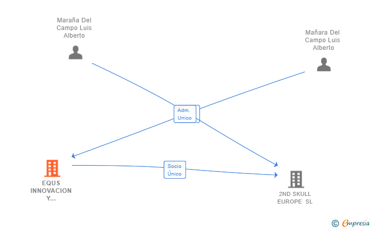 Vinculaciones societarias de EQUS INNOVACION Y TECNOLOGIA SL