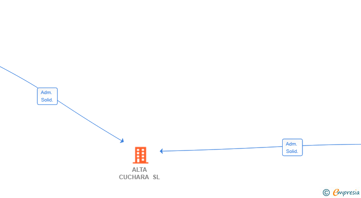 Vinculaciones societarias de ALTA CUCHARA SL