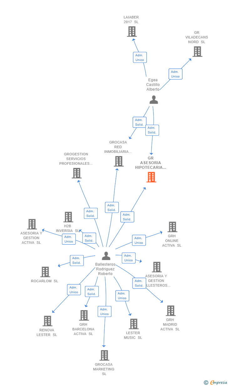 Vinculaciones societarias de GOHIPOTECA SOLUTIONS SL