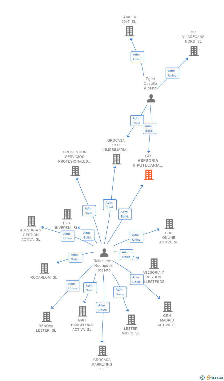 Vinculaciones societarias de GR ASESORIA HIPOTECARIA SL