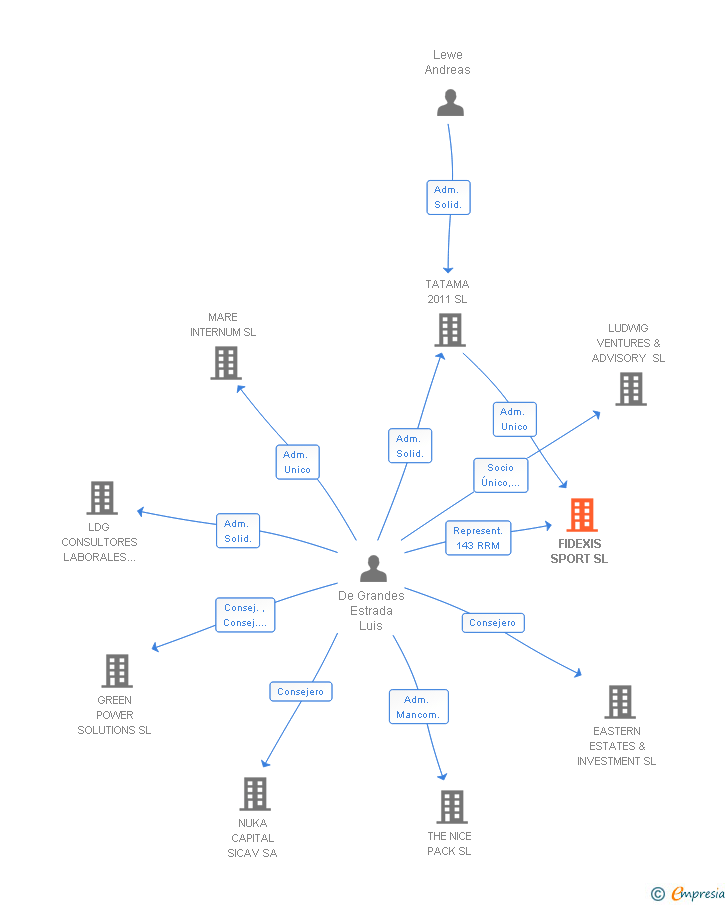 Vinculaciones societarias de FIDEXIS SPORT SL (EXTINGUIDA)