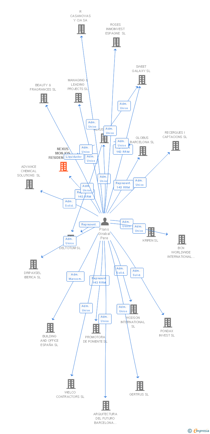 Vinculaciones societarias de NEXUS MONJOS RESIDENCIAL SL