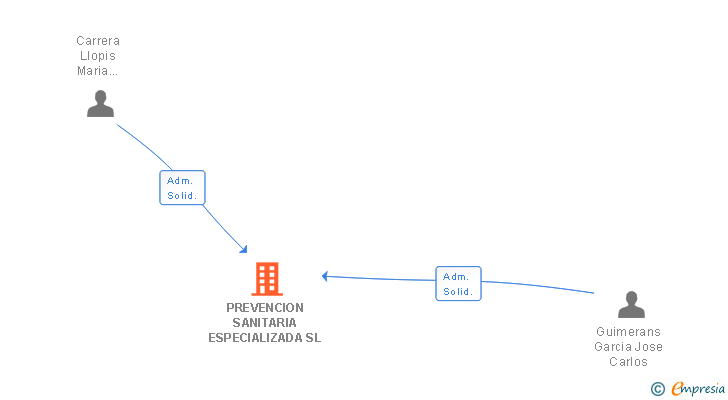 Vinculaciones societarias de PREVENCION SANITARIA ESPECIALIZADA SL