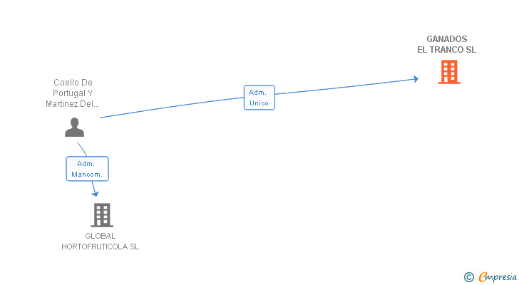 Vinculaciones societarias de GANADOS EL TRANCO SL