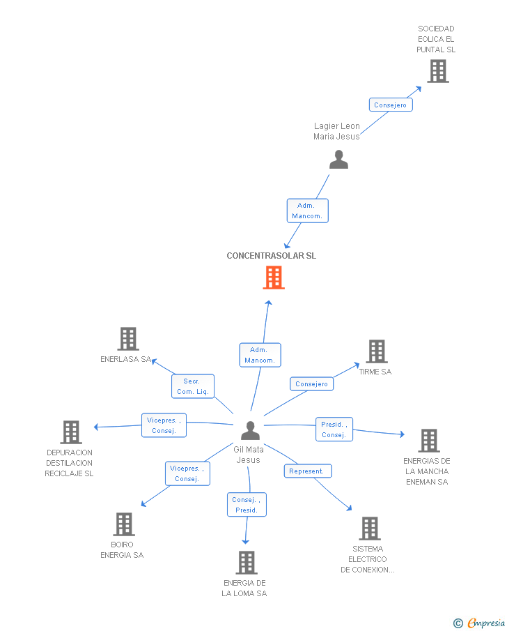Vinculaciones societarias de CONCENTRASOLAR SL