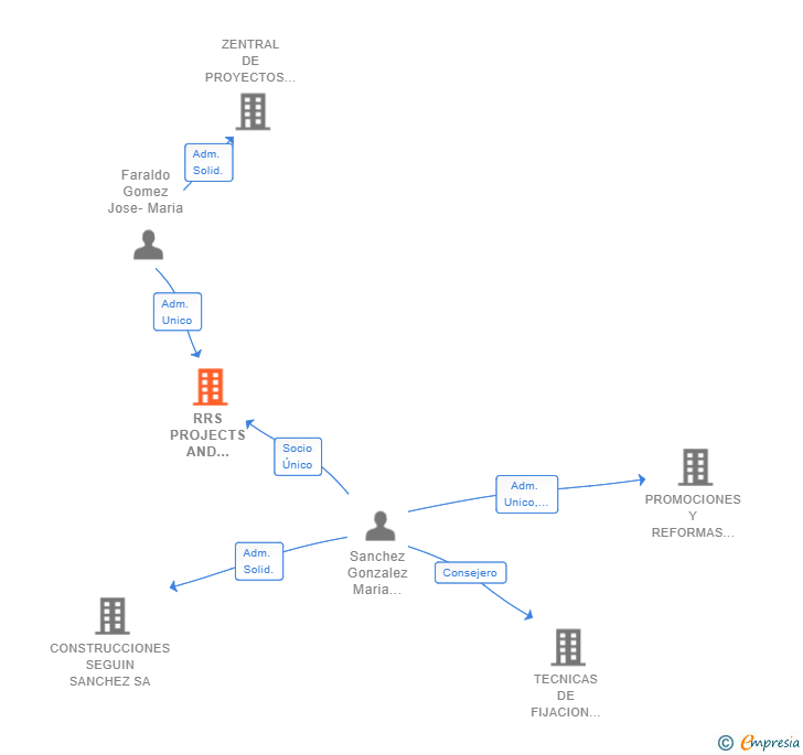 Vinculaciones societarias de RRS PROJECTS AND SUPPLIES SL