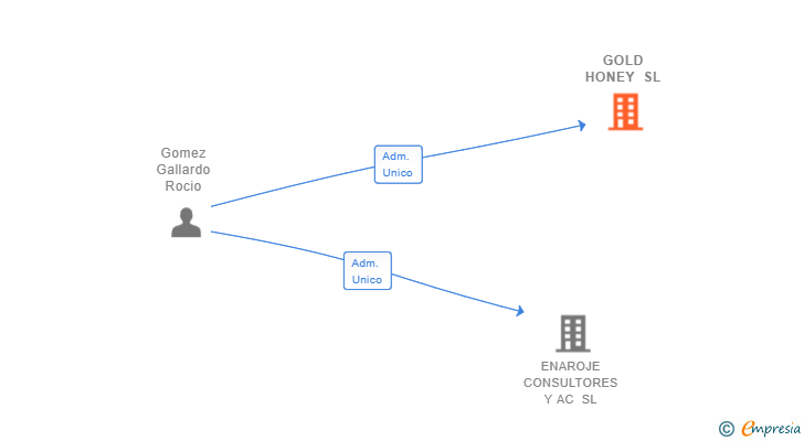 Vinculaciones societarias de GOLD HONEY SL
