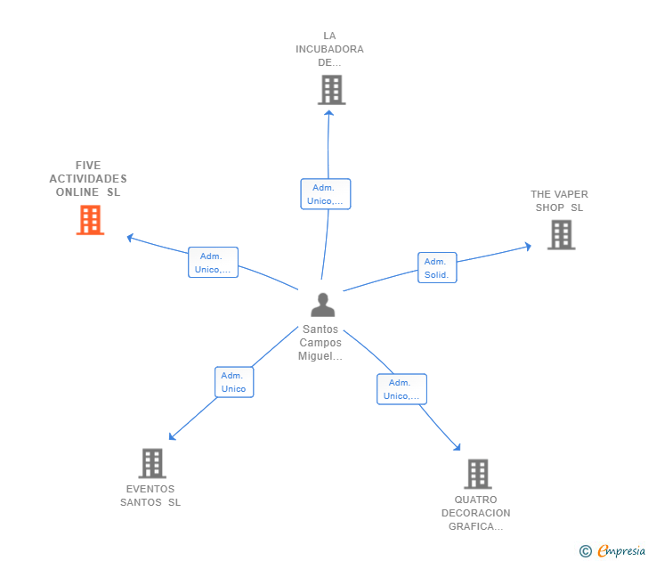 Vinculaciones societarias de FIVE ACTIVIDADES ONLINE SL (EXTINGUIDA)