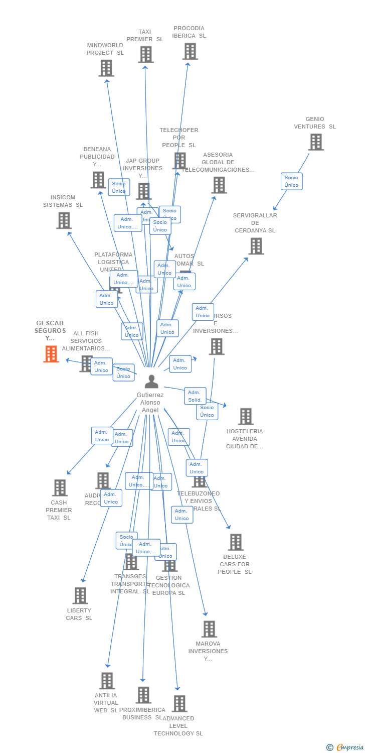 Vinculaciones societarias de GESCAB SEGUROS Y SERVICIOS FINANCIEROS SL