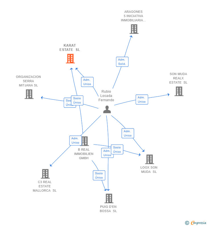Vinculaciones societarias de KARAT ESTATE SL