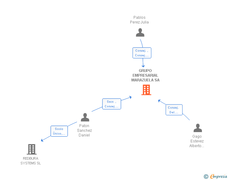 Vinculaciones societarias de GRUPO EMPRESARIAL MARAZUELA SA