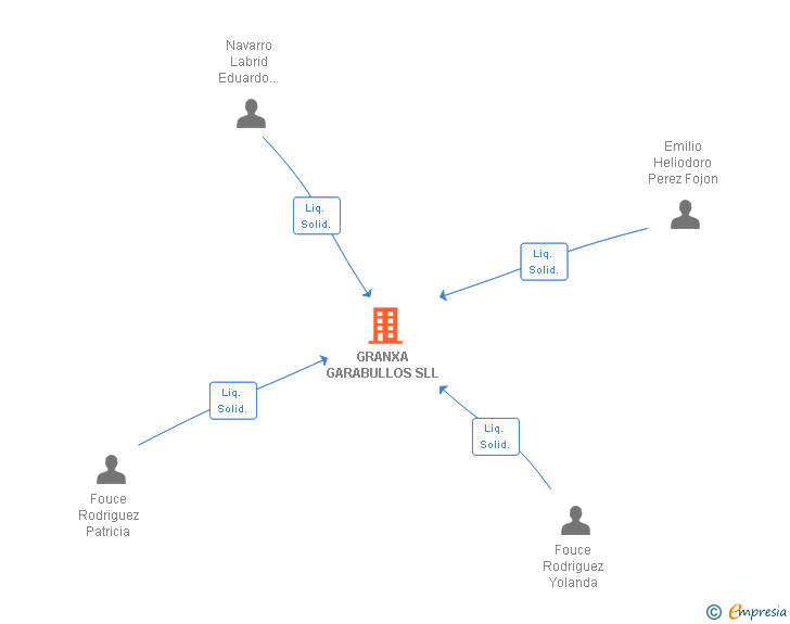 Vinculaciones societarias de GRANXA GARABULLOS SLL