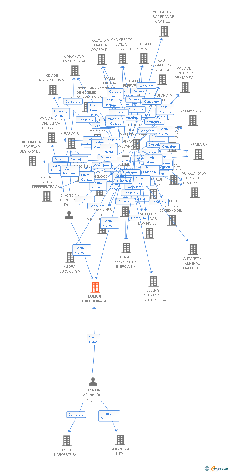 Vinculaciones societarias de EOLICA GALENOVA SL