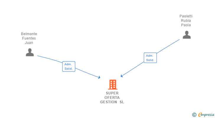 Vinculaciones societarias de SUPER OFERTA GESTION SL