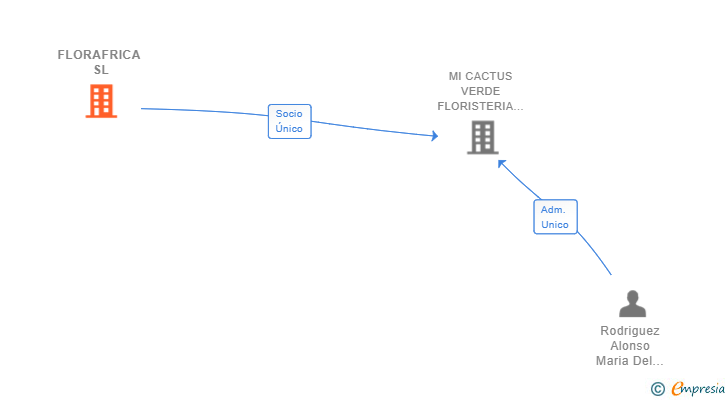 Vinculaciones societarias de FLORAFRICA SL