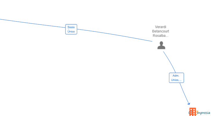 Vinculaciones societarias de CONSORCIO NAMASTE SL