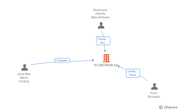 Vinculaciones societarias de TECNOTRON SA