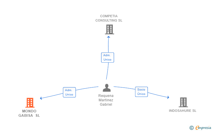 Vinculaciones societarias de MONDO GABISA SL