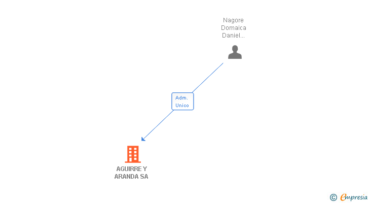 Vinculaciones societarias de AGUIRRE Y ARANDA SA