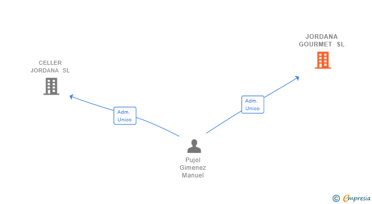 Vinculaciones societarias de JORDANA GOURMET SL