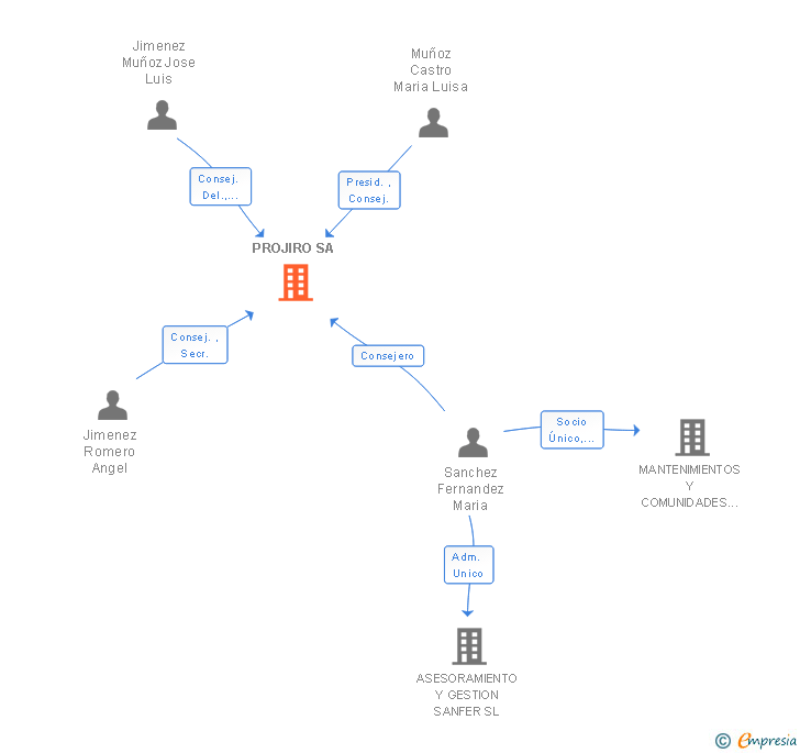 Vinculaciones societarias de PROJIRO SA