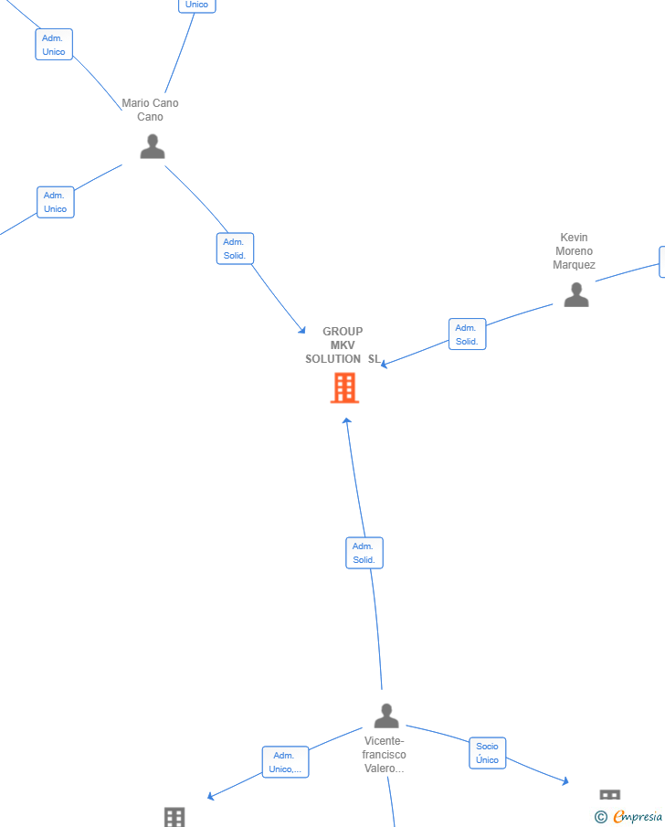 Vinculaciones societarias de GROUP MKV SOLUTION SL