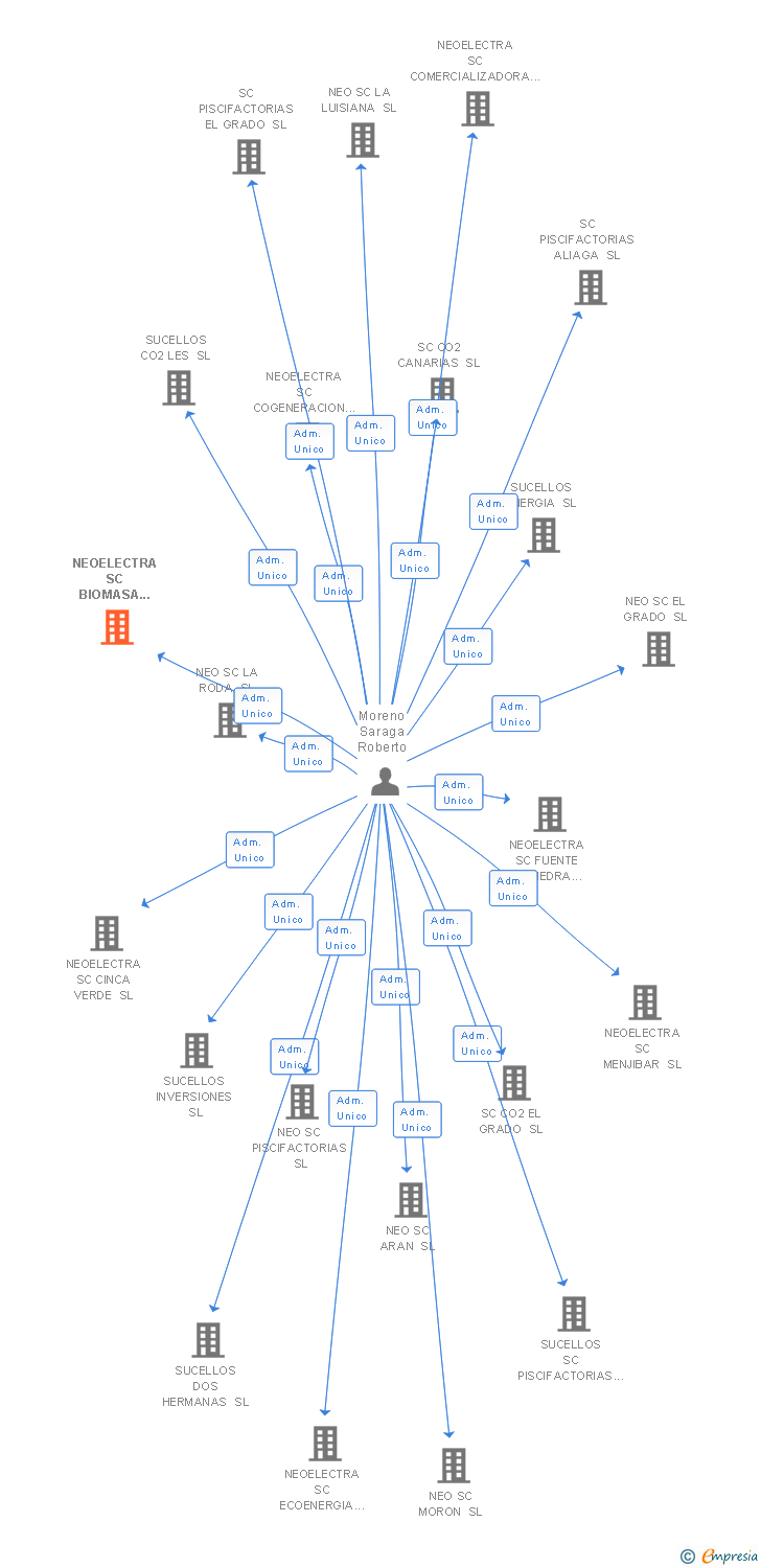 Vinculaciones societarias de NEOELECTRA SC BIOMASA FUENTE DE PIEDRA SL