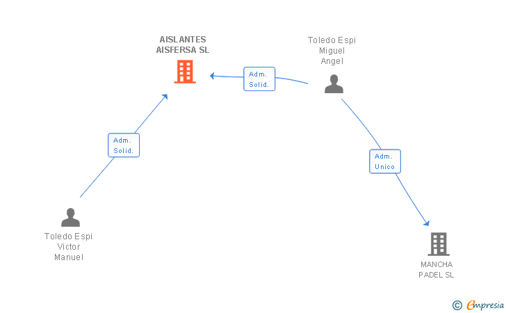 Vinculaciones societarias de AISLANTES AISFERSA SL