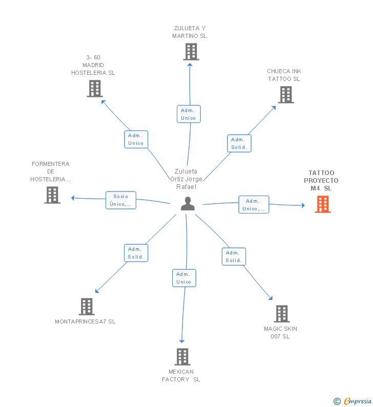 Vinculaciones societarias de TATTOO PROYECTO M4 SL