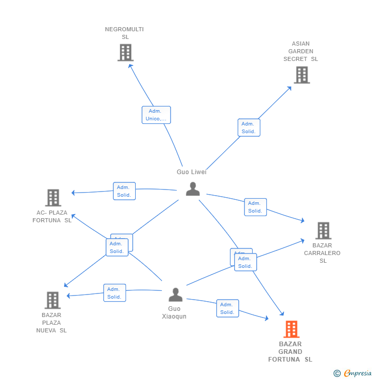Vinculaciones societarias de BAZAR GRAND FORTUNA SL