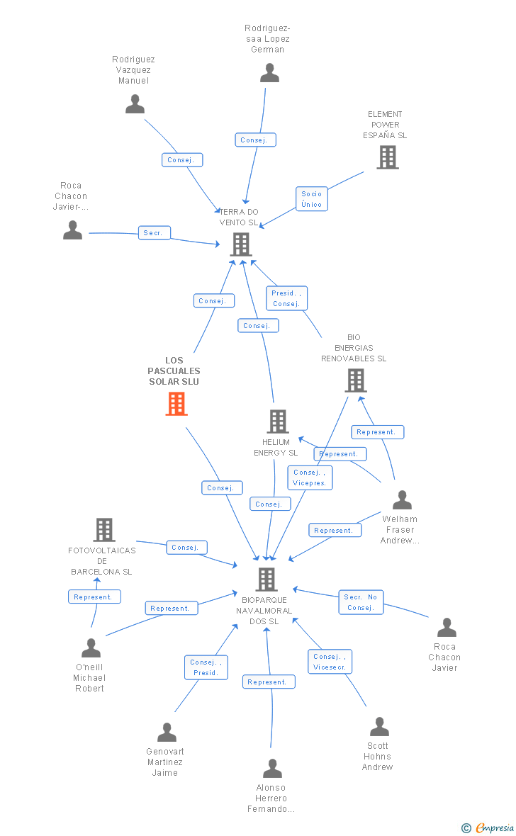 Vinculaciones societarias de LOS PASCUALES SOLAR SLU