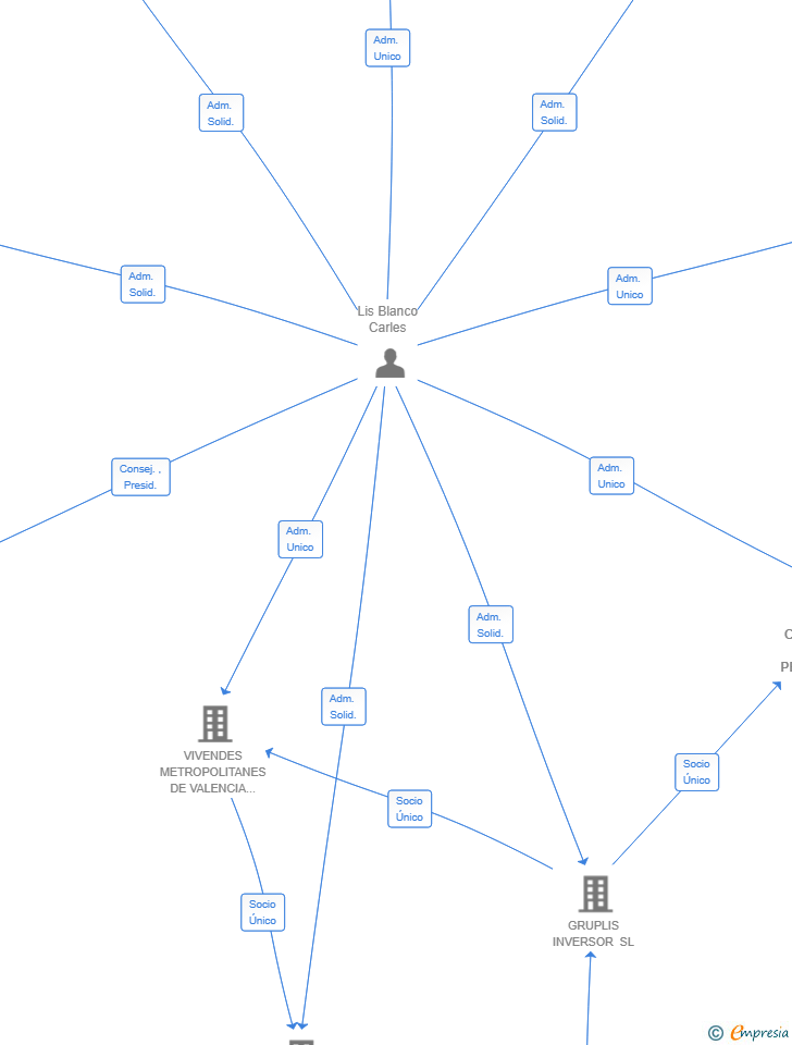 Vinculaciones societarias de CONSTRUCCIONES ORIGINALES PERSONALIZADAS SL