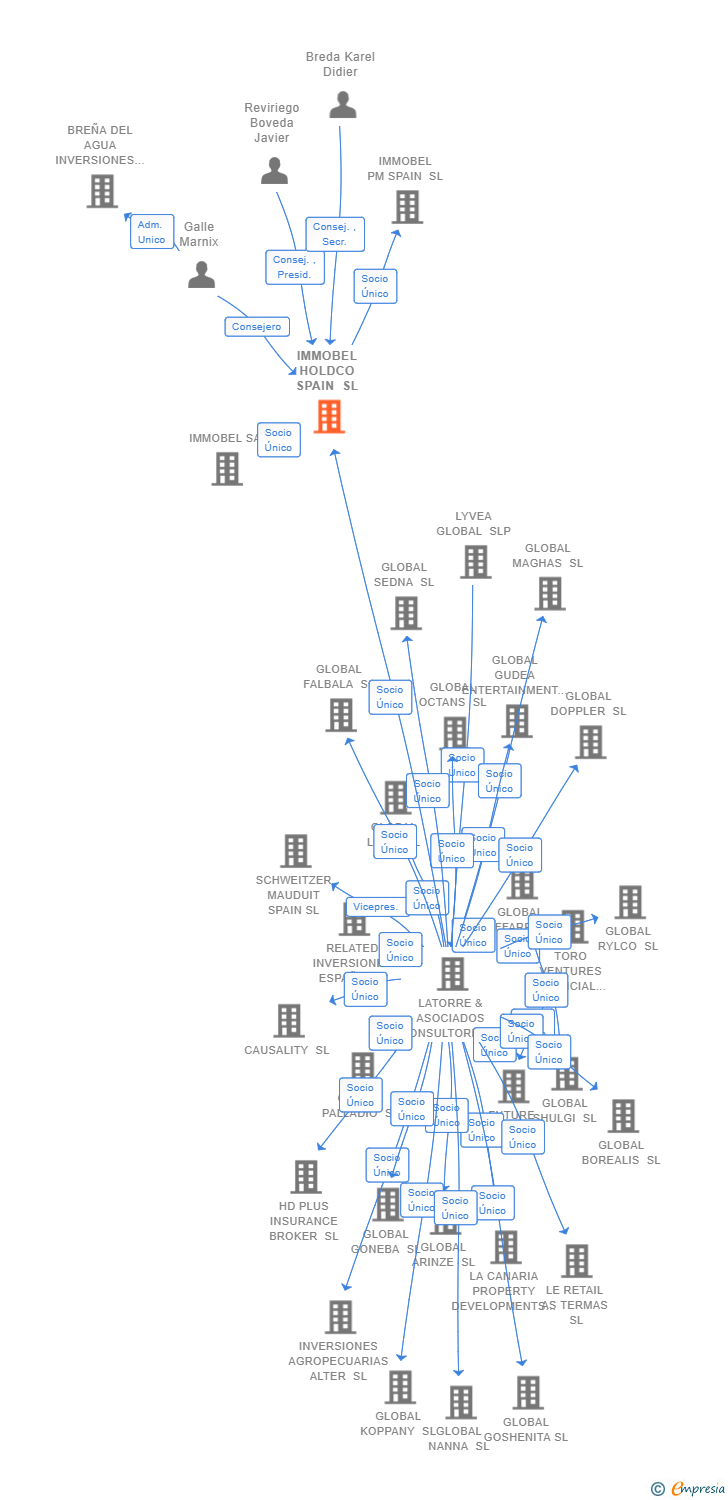 Vinculaciones societarias de IMMOBEL HOLDCO SPAIN SL