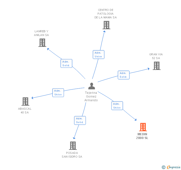 Vinculaciones societarias de MEDIN 2000 SL