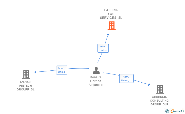 Vinculaciones societarias de CALLING YOU SERVICES SL