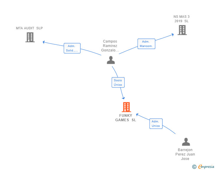 Vinculaciones societarias de FUNKY GAMES SL