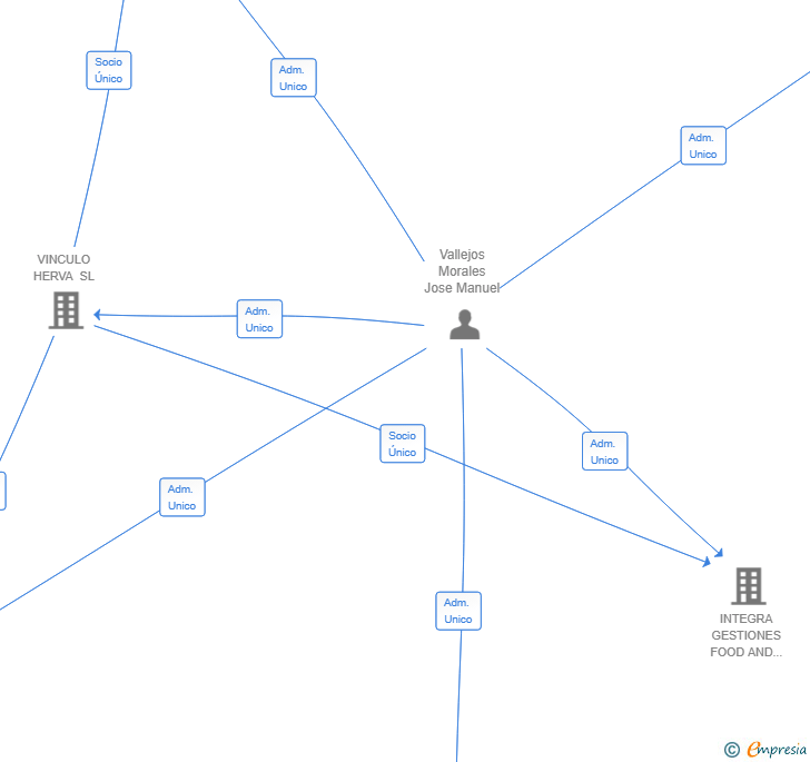 Vinculaciones societarias de ALOJAMIENTOS NORDES SL